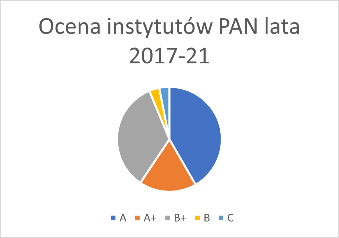 Ocena_paramatryczna_instytutów_PAN_2022.png